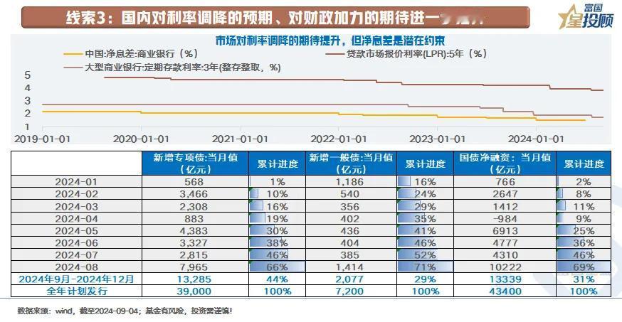 #基金投顾# 【星固收】近期大类资产交易的3条线索（四）

线索3：国内对利率调