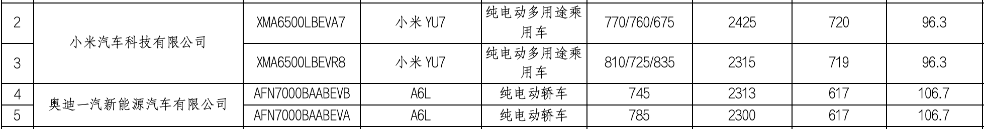 奥迪 A6L e-tron 堆了 106.7 度小米 YU7 96.3 度 ​​