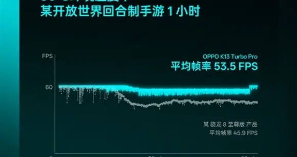 OPPO K13 Turbo今天发：搭载第四代骁龙8s 性能释放更激进