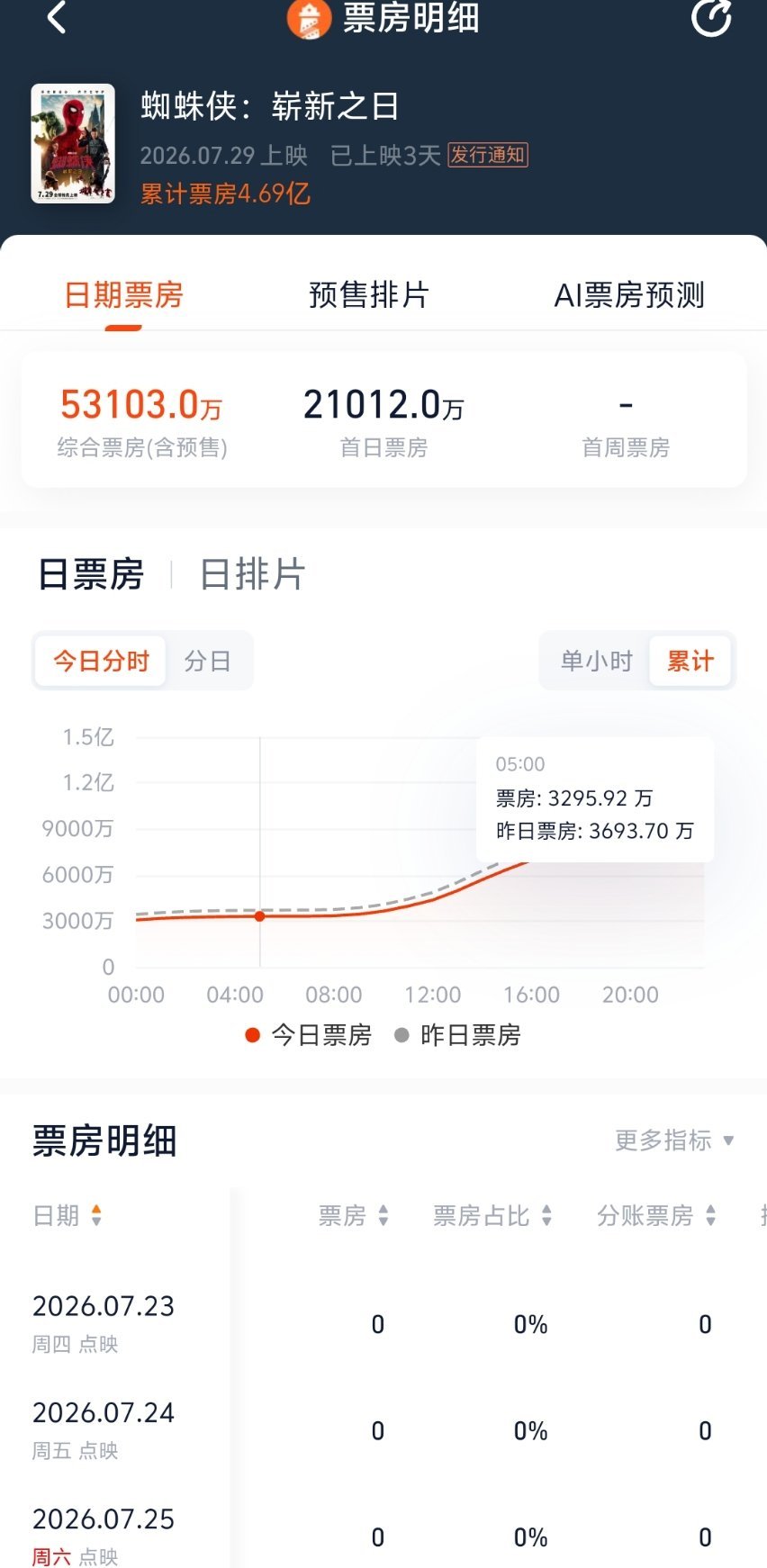 蜘蛛侠崭新之日票房破5亿  据平台实时数据，影片《蜘蛛侠：崭新之日》票房（含预售