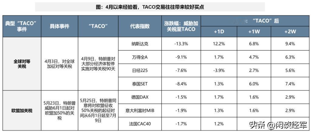 特朗普的“TACO”交易再次上演？ 面对特朗普的关税威胁，市场正在学会用“TAC