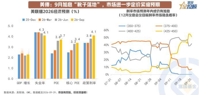 9月加息落地，一次加息不是本轮紧缩的终点？

9月，美债收益率大幅走高，加息“靴