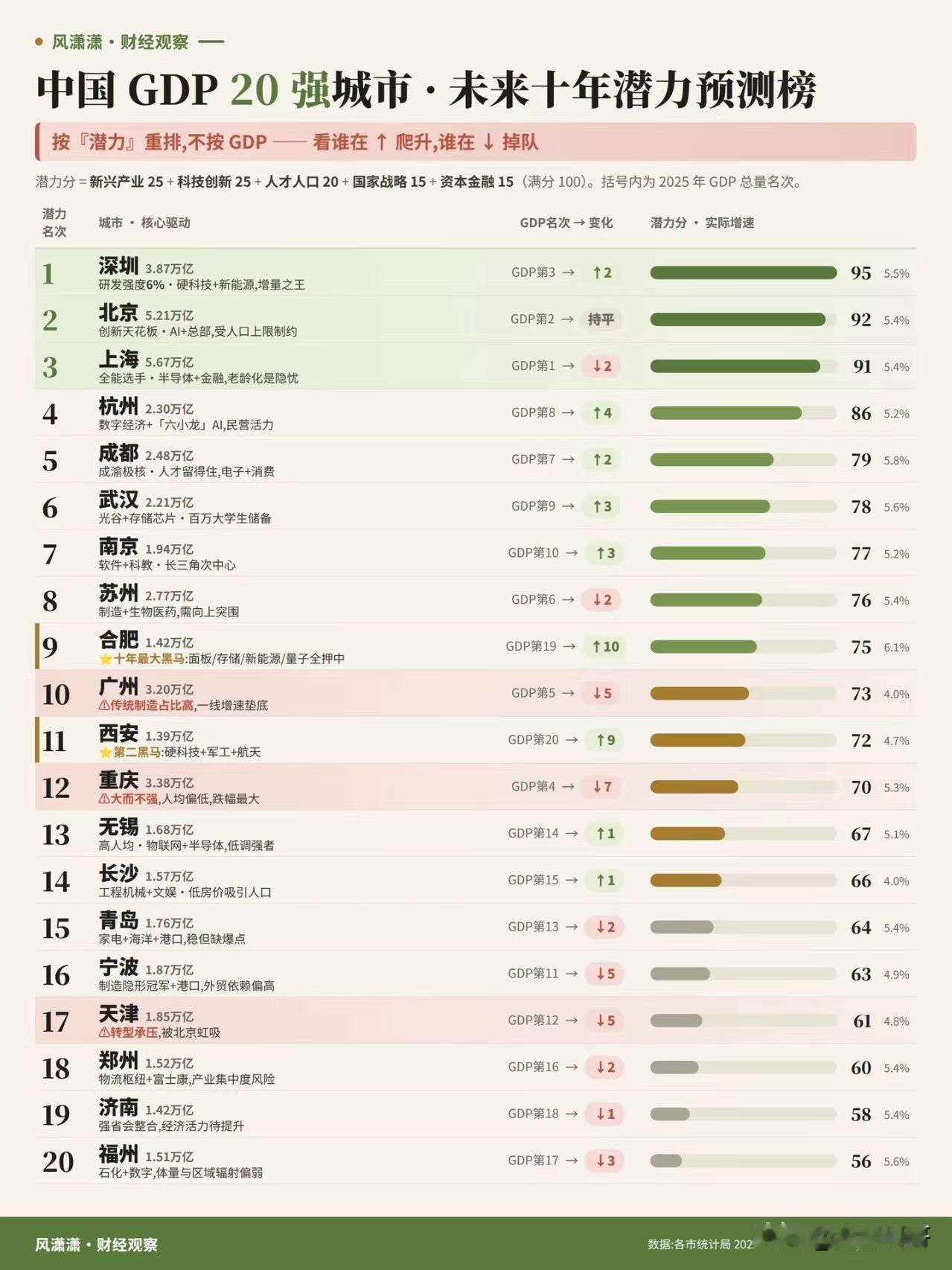 只要是榜单，必有我肥一席之地～
中国GDP20强城市，未来十年潜力预测榜，其中合