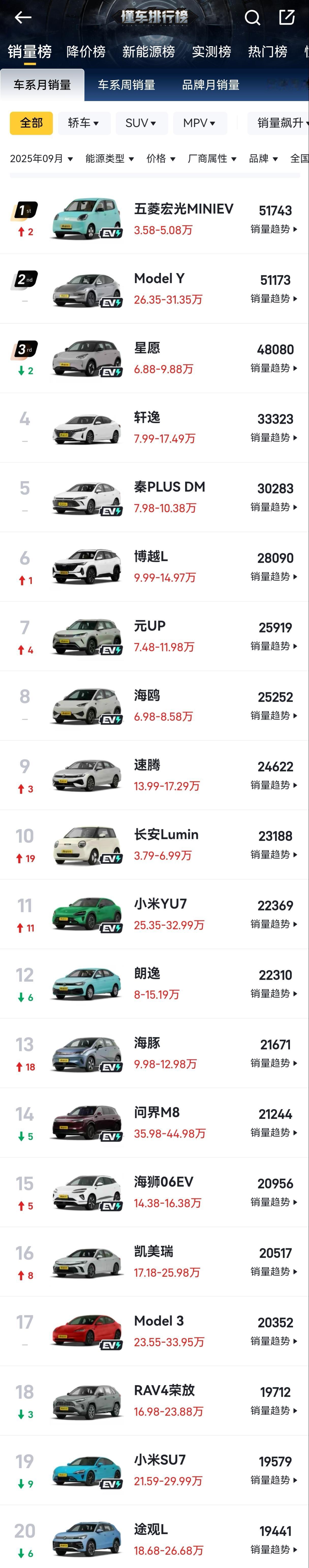 懂车帝的2025年9月车系月销量榜，新能源汽车在销量榜中占据多数席位，传统燃油车