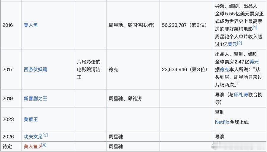 很多人不知道，《功夫女足》是16年《美人鱼》之后，周星驰时间精力投入最多的一部作