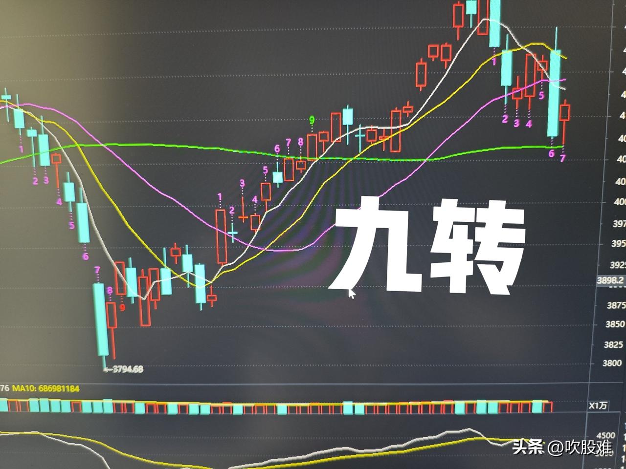 [赞]神奇九转买卖法
[玫瑰]神奇吗
      今天跟大家分享第二个比较简易的