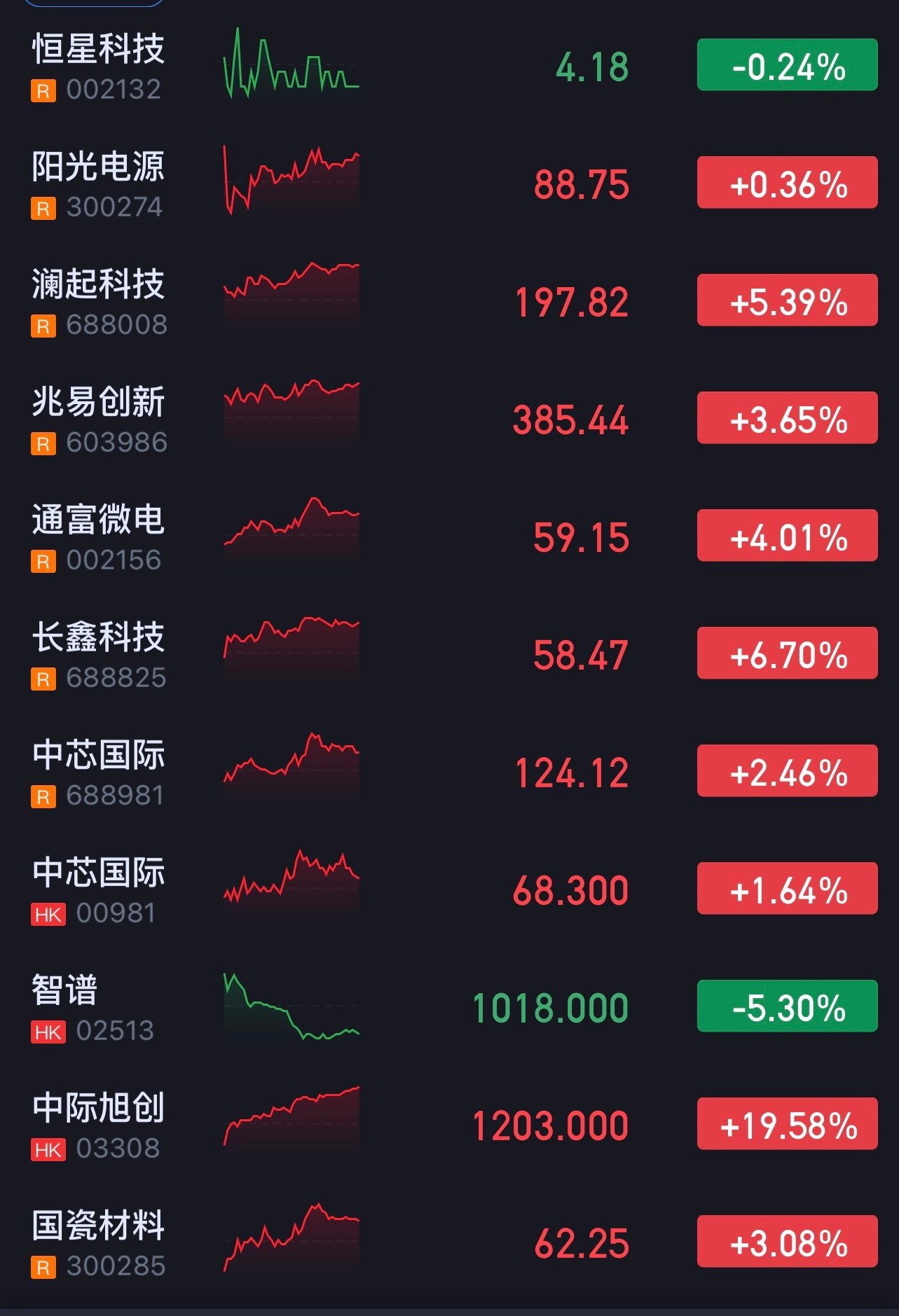 今天没出也未升仓。 ​​​