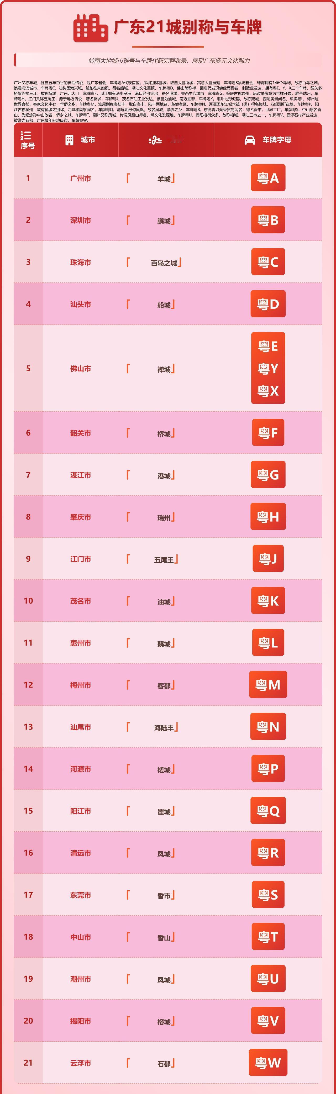 广州：叫羊城。深圳：叫鹏城。每个城市都有自己的代号。河源叫槎城，阳江叫瞿城，这些