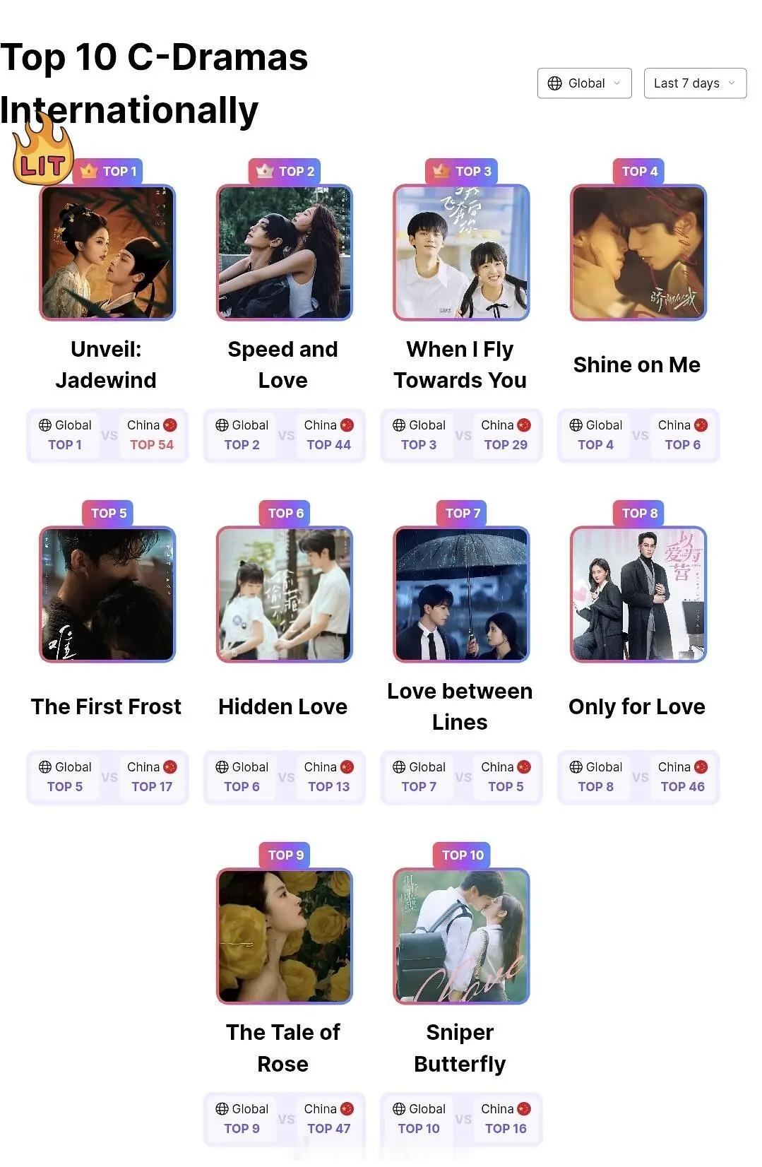 白鹿唐宫奇案海外登顶Top1探案剧海外第一唯一古装，厉害 