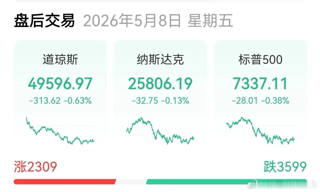 美指高开低走，全线收跌       周四美股三大指数集体高开低走，截止收盘，全线
