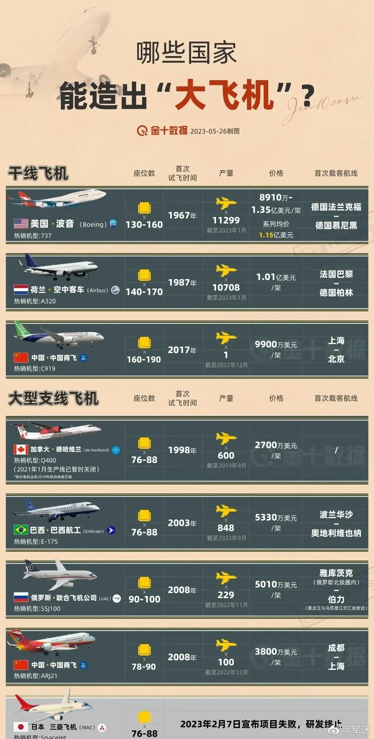 日本，造大飞机，失败了德国，想单独造大飞机，失败了韩国，想单独造大飞机，失败了印