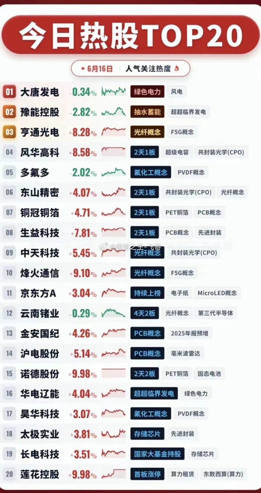 6月16日市场人气热股TOP20榜单显示，资金主要扎堆光纤CPO、PCB载板、锂