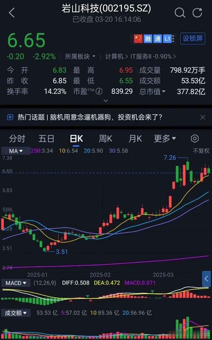 岩山科技报收6.65元，跌2.92%，成交额53.53亿，主力流出约3.76亿。