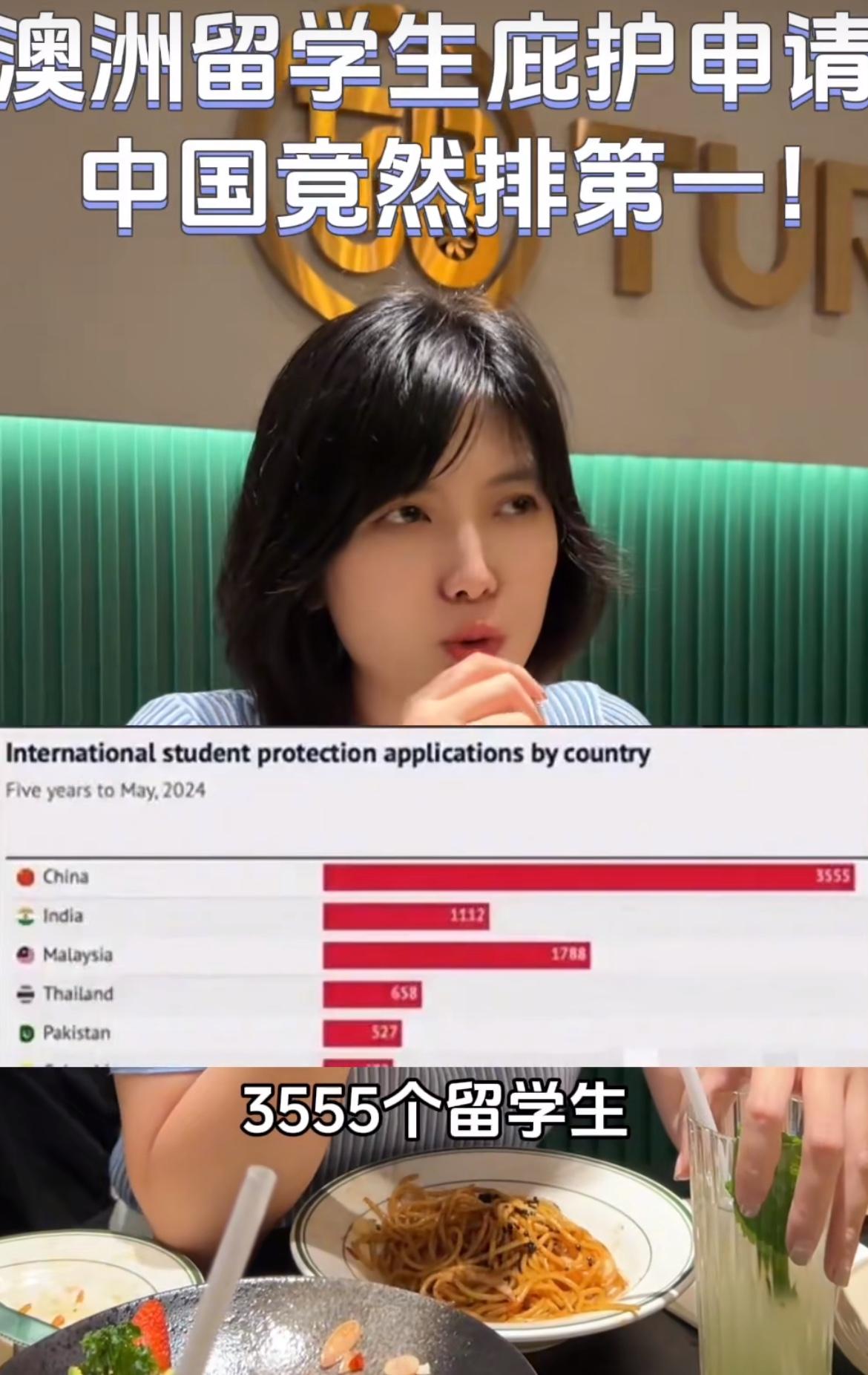 过去五年中国留学生申请澳洲庇护的人数排第一，人数竟然高达3555个，超过印度和马