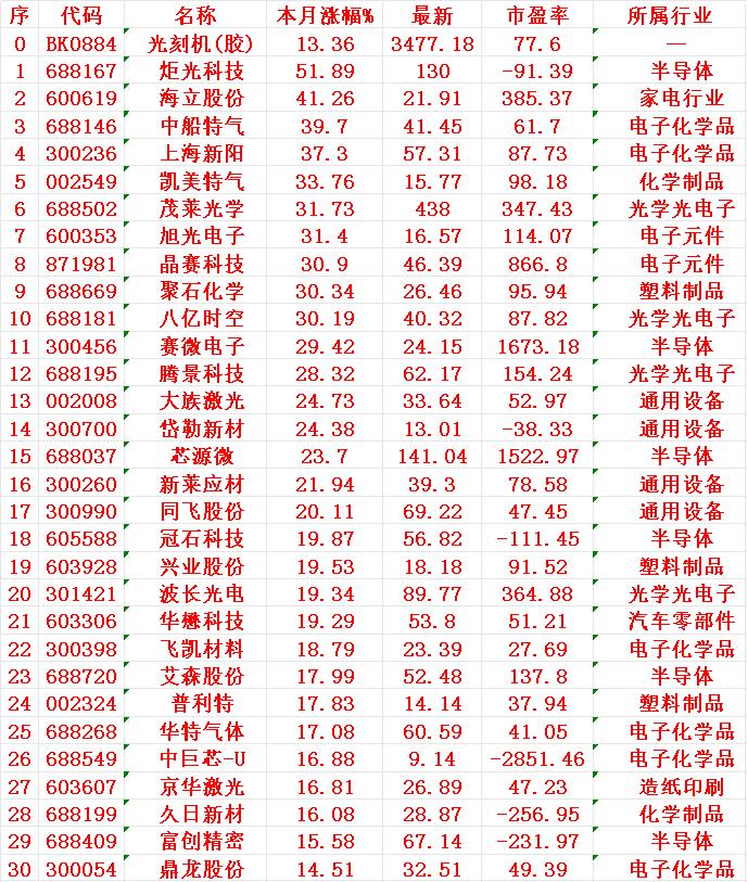 光刻机概念，八月以来涨幅最多的30名单

序 名称 本月涨幅%

1 炬光 51