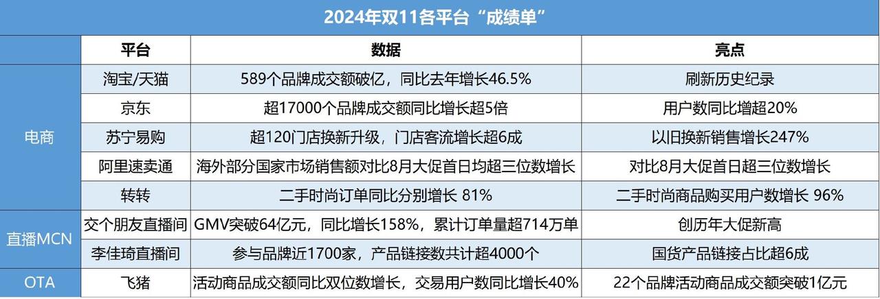 双11各家战报出炉，像不像你做PPT的样子？[机智]