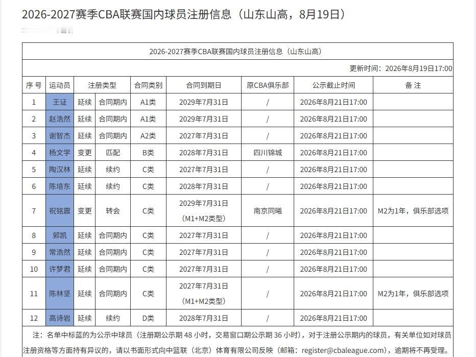 CBA最新消息：据CBA官网更新了新赛季山东男篮国内球员注册信息，其中，球队核心