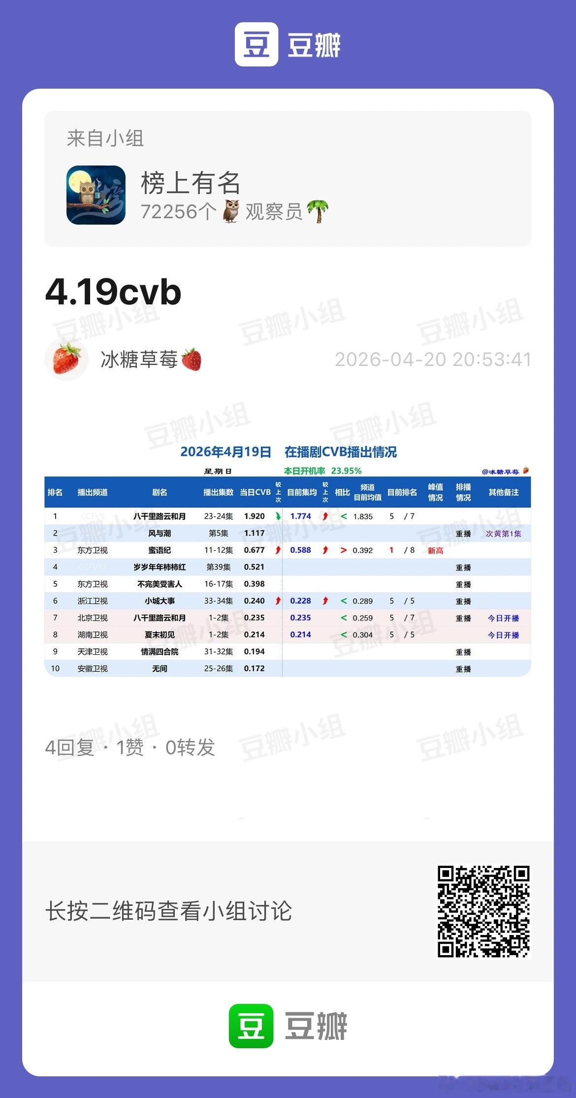 4.19CVB收视率八千里路云和月 1.92，集均1.774蜜语纪‎ 0.677