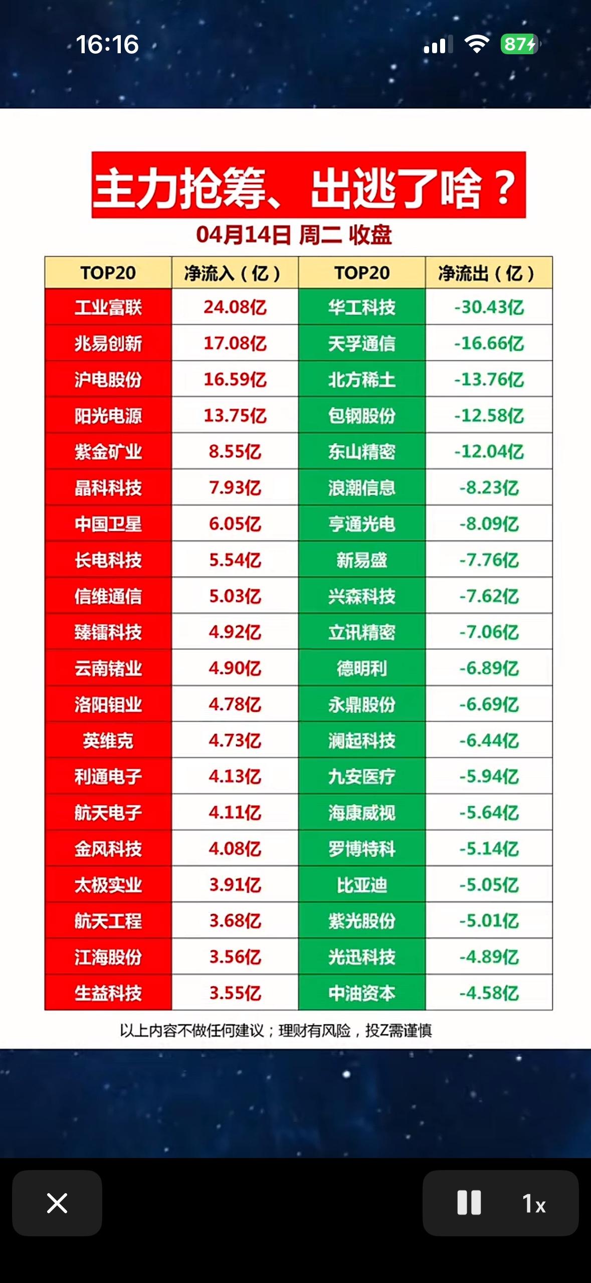 主力抢筹，出逃了啥？投资笔记

4月14日周二股市，主力抢筹和出逃情况值得关注。
