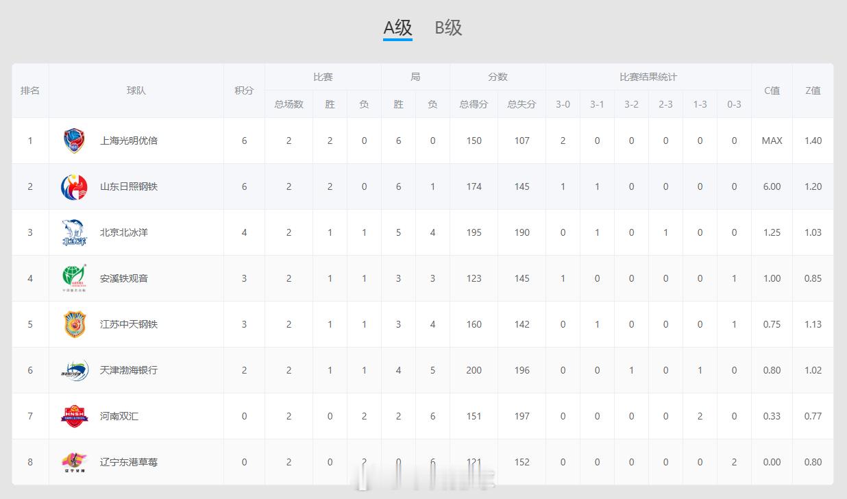 2025-2026中国女排超级联赛 A、B级常规赛两轮过后，各自的积分排名。 