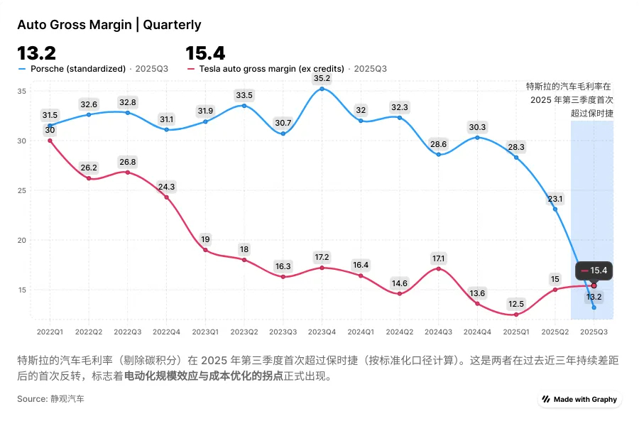 2025年Q3，特斯拉汽车毛利率首次超过保时捷。电动车企用规模和效率，干翻了传统
