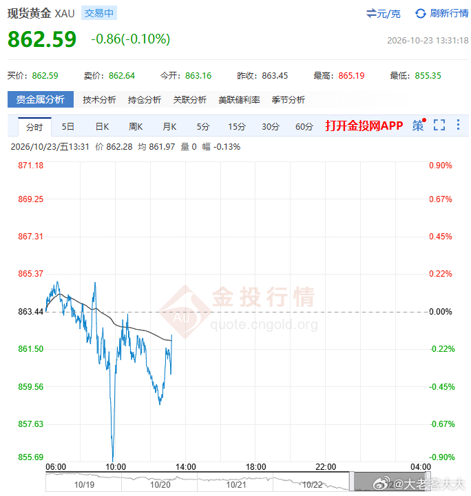 金价突然暴跌原因我自己一直都热爱各种投资项目，但只用了不到百分之一的资产投资黄金