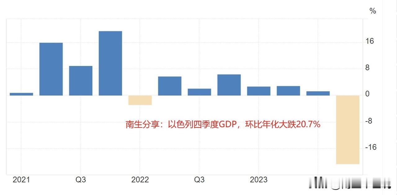 由下降19.4%，下调至“暴跌20.7%”！以色列经济，因巴以战争受到重创

以