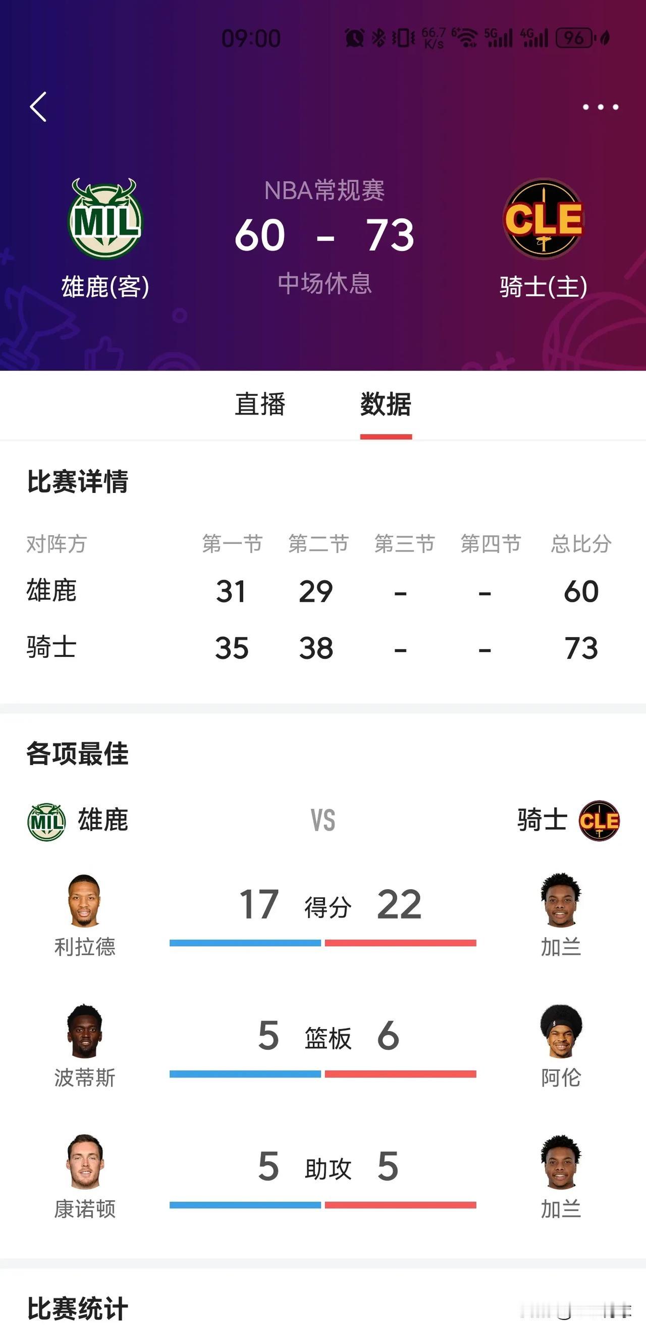 八连胜OR六连败，缺少字母哥的雄鹿，上半场打得还行，以60比73落后13。没有落