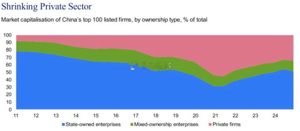 根据穆迪的数据，截至2024年底，在中国市值最高的100家上市公司中，国有企业（