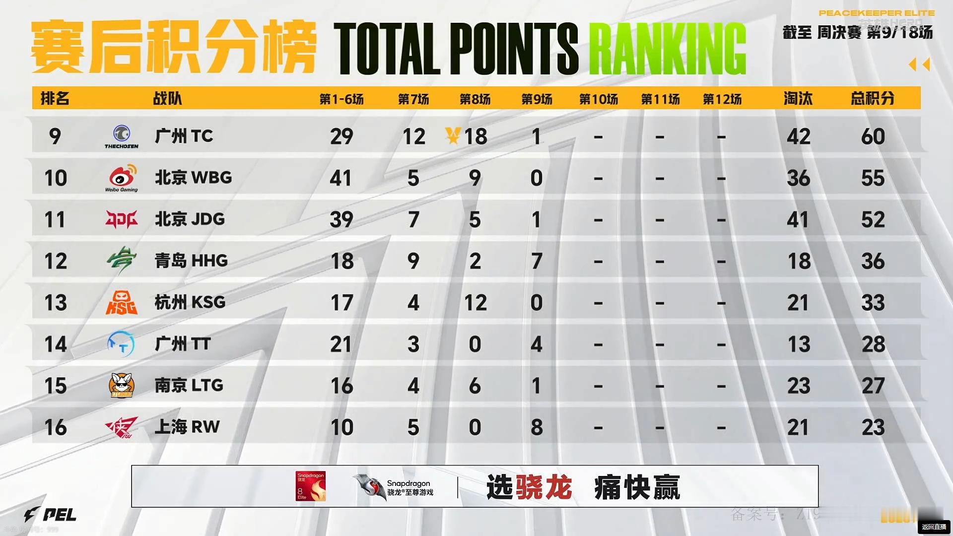 行不止步 枪鸣四海⚡️ PEL热浪对决一夏赛事战报2026PEL夏季赛第一周 周