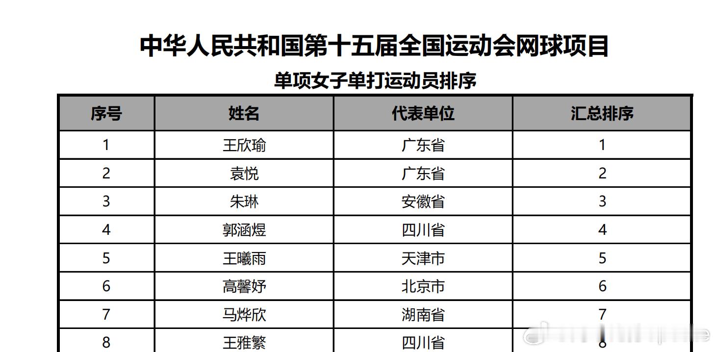 郑钦文退出全运会比赛，2026赛季见❤️目前女单前四种子王欣瑜袁悦朱琳郭涵煜 