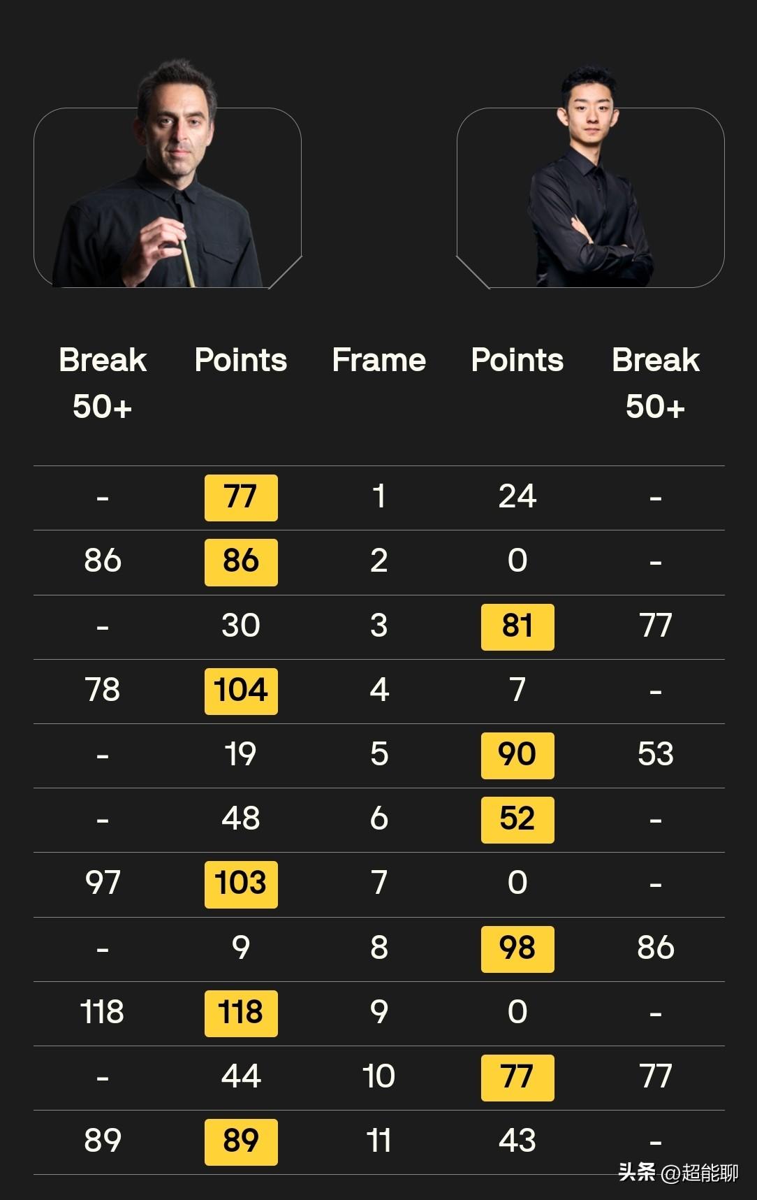 火箭6：5险胜吴宜泽，决胜局43分落后时超大难度的红球上手，再次显示了他越老越妖