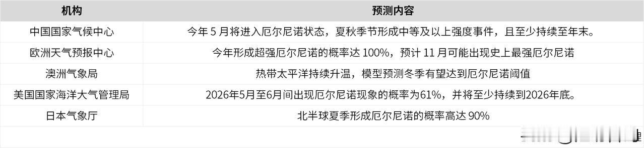 2026年，全球气候舞台正迎来一场备受瞩目的气候大戏——超强厄尔尼诺已箭在弦上，