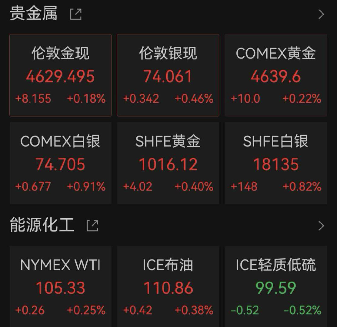 【金银油都在涨金银油大涨原因】国际原油期货价格小幅上涨。截至北京时间5月1日6: