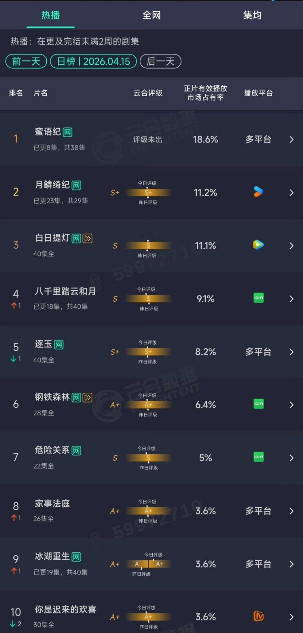 蜜语纪云合占比18.6%蜜语纪真黑马蜜语纪云合占比18.6% 这是真黑马 云合第