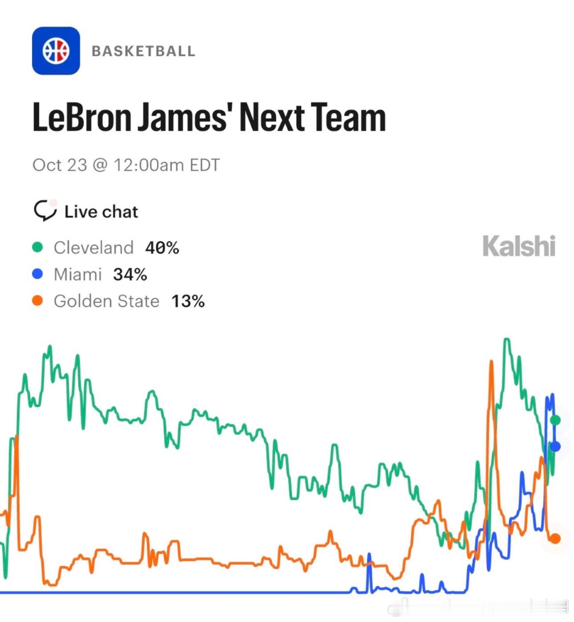 骑士重新超过热火成为詹姆斯最热门下家nba