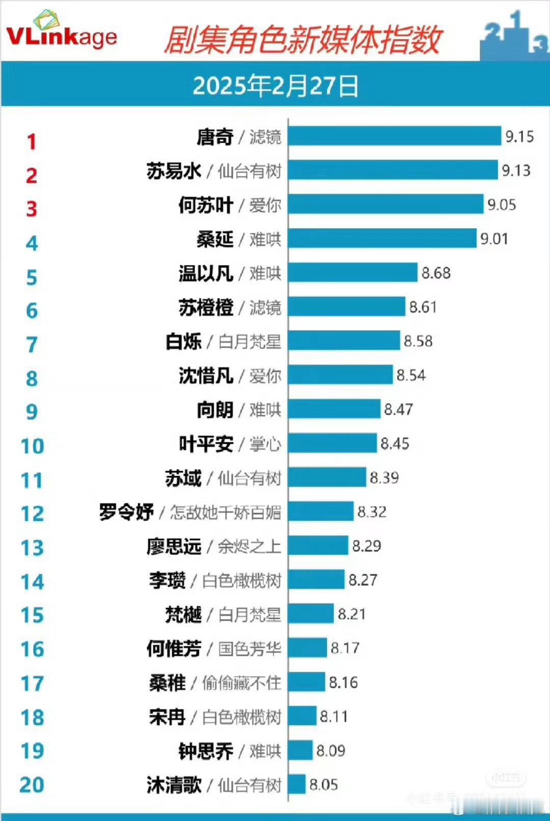 檀健次唐奇登顶剧集角色榜top1  唐奇登顶剧集角色榜top1  檀健次[超话]