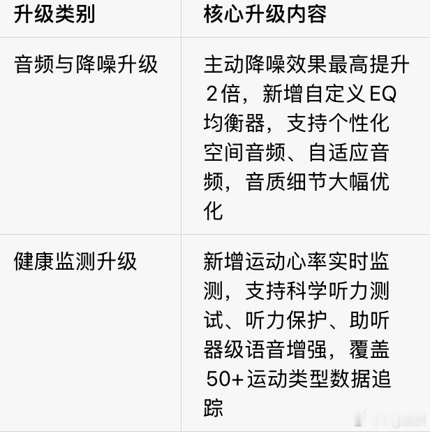 AirPods五大升级降噪、音质、续航、佩戴、健康监测全面迭代。当下耳机成通勤刚