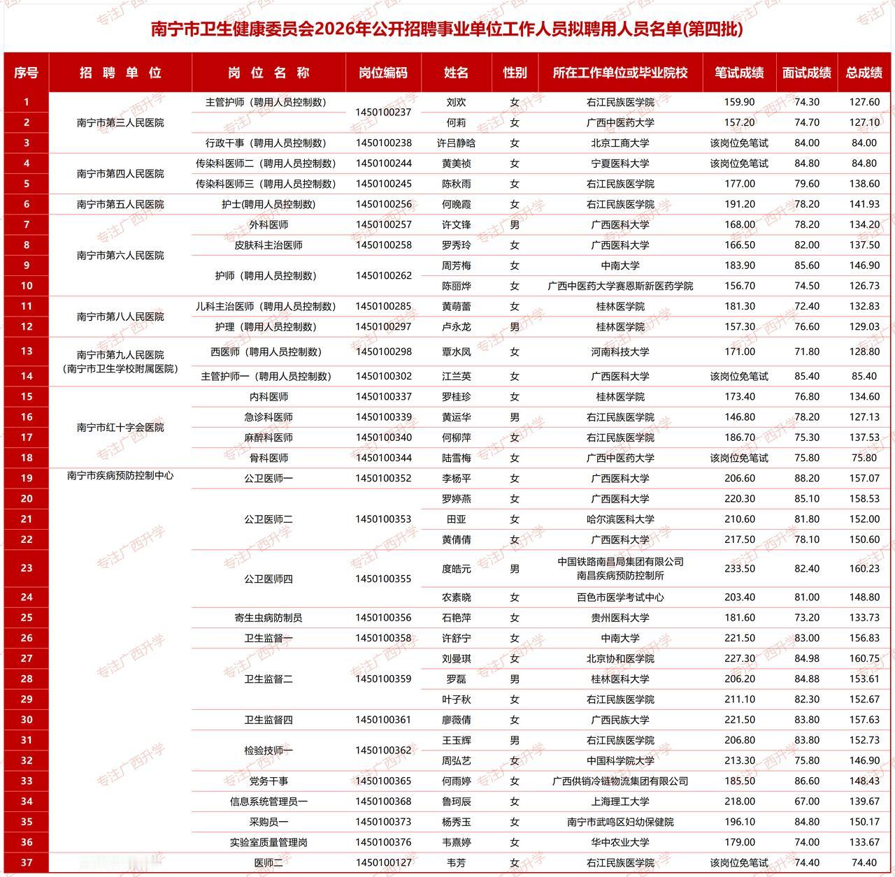 南宁市卫生健康委员会2026年公开招聘事业单位工作人员拟聘用人员公示(第四批)—