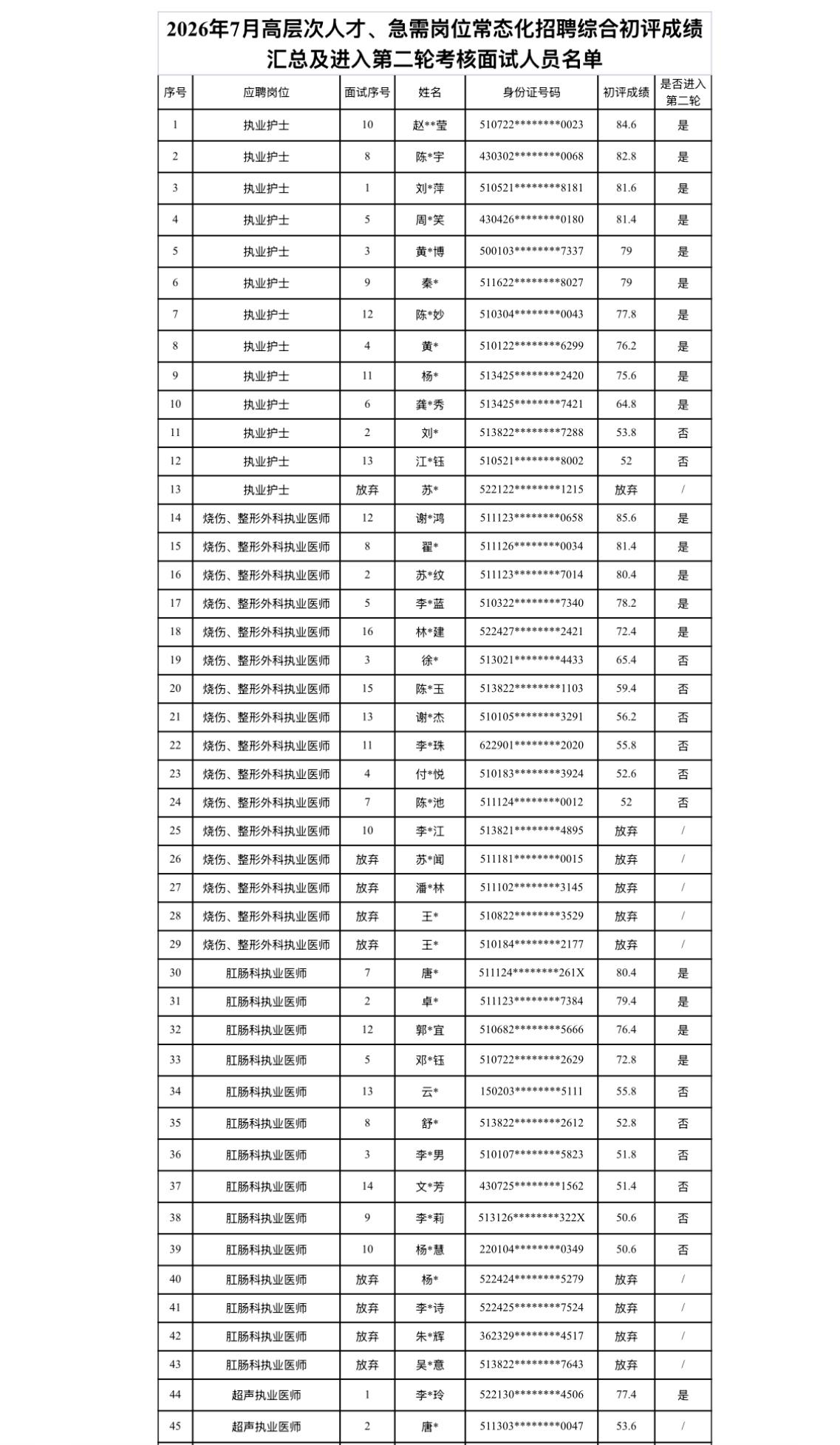 【四川乐山】乐山市中医医院2026年7月高层次人才、急需岗位常态化招聘编外工作人