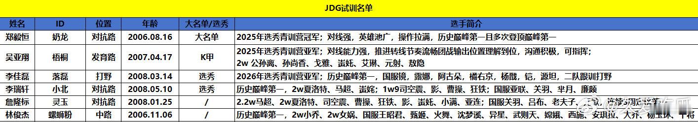 JDG试训名单更新 