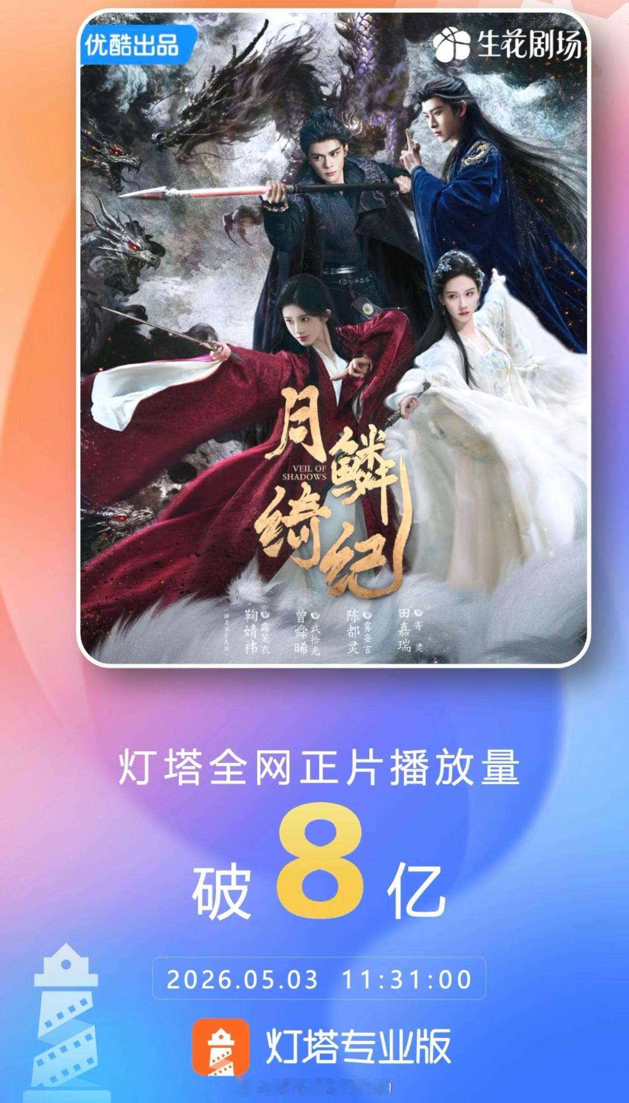 田嘉瑞《月鳞绮纪》灯塔全网正片播放量破8亿了恭喜月鳞绮纪，恭喜寄灵田嘉瑞优秀田嘉