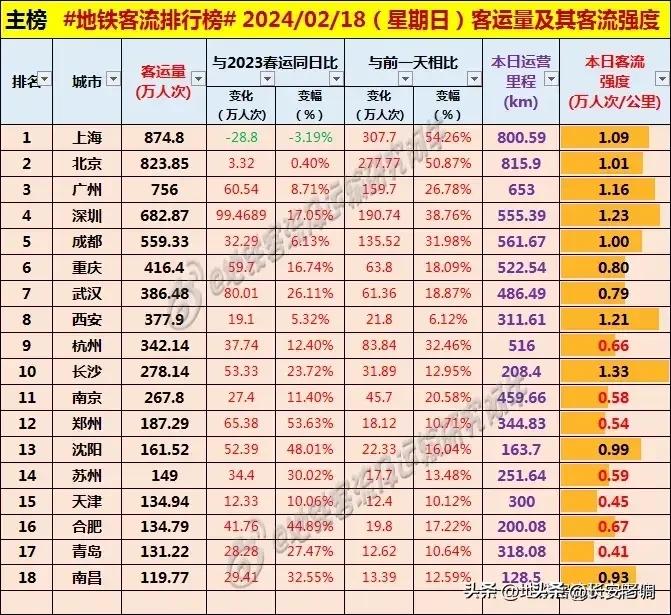 没有对比就不知进步，没有对比就没有伤害。下面把全国各大城市2024年和2025年