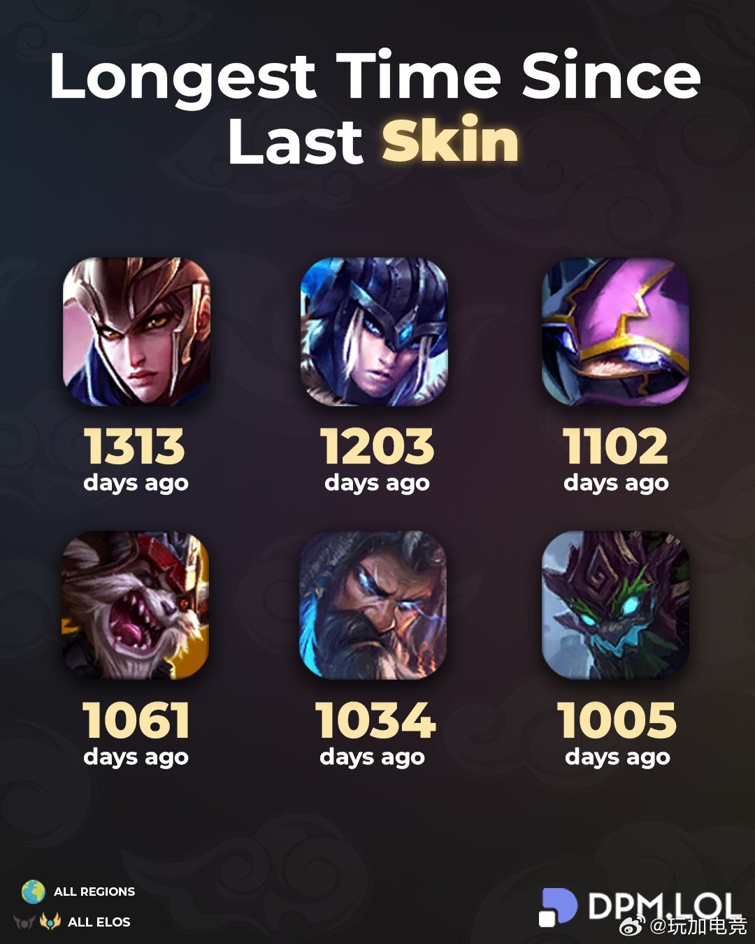 外网数据统计：距离上次出新皮肤时间最长的英雄，下面有你的本命英雄吗？NO.1 奎