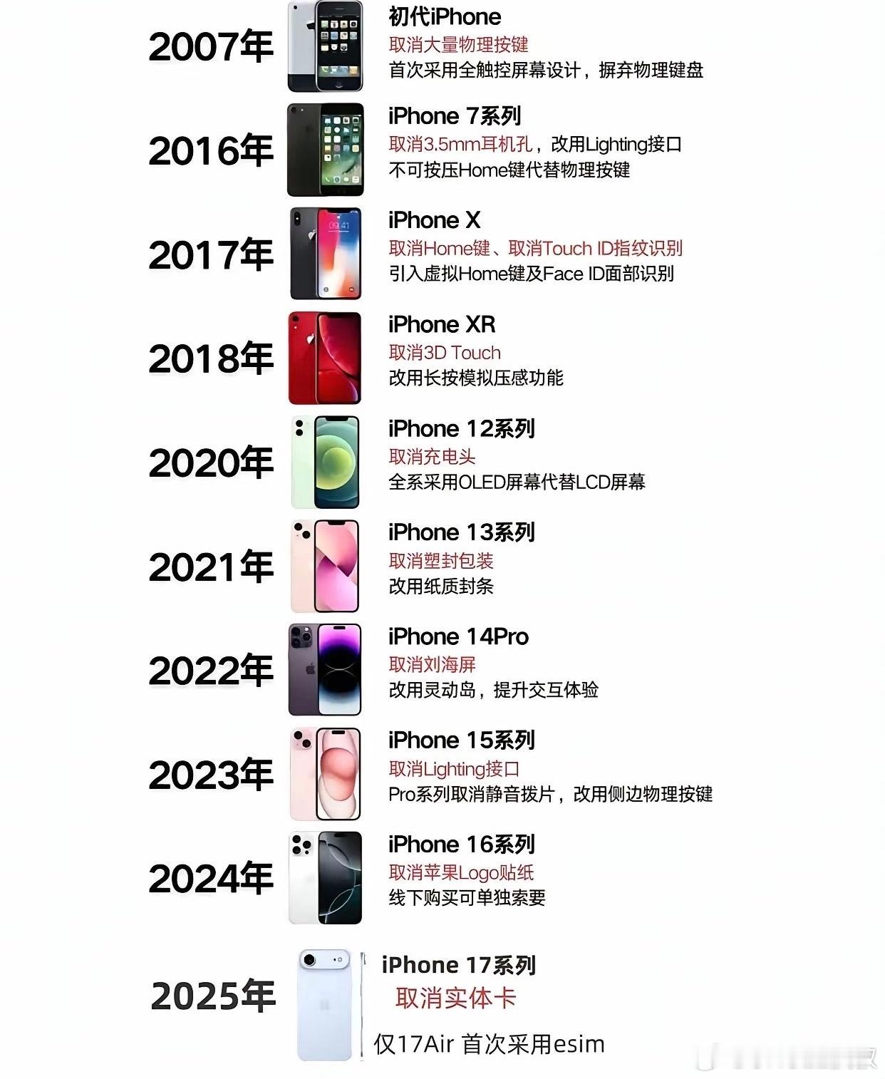 该说不说，把3D touch和LCD屏幕还回来！其他无所谓