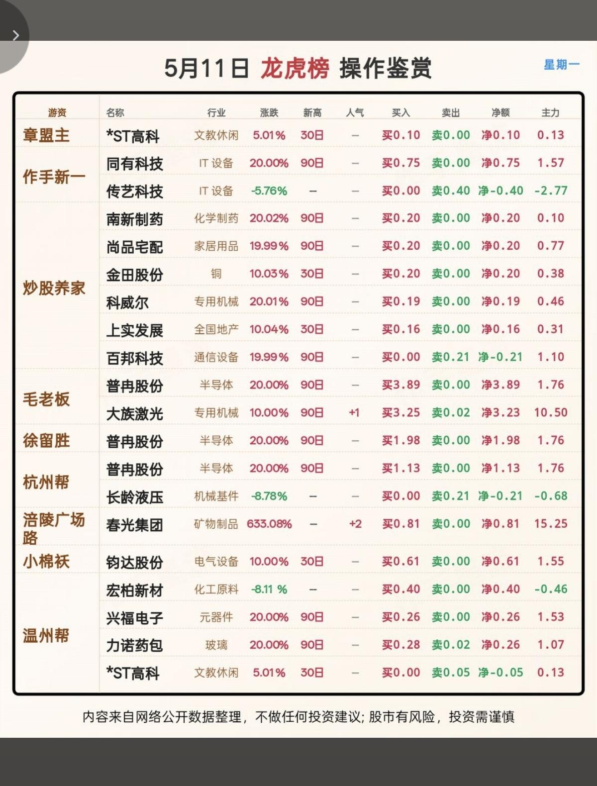 5.11周一  看看游资大佬们都买了啥？
游资抢筹龙虎榜！

章  盟  主：*