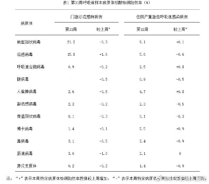 上周疾控周报，略有下降，但是马上要开学了，开学后没多久就又开始七天长假了 流感病