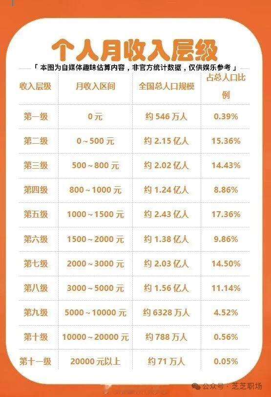 来看看你的个人月收入在那个层级[doge] ​​​