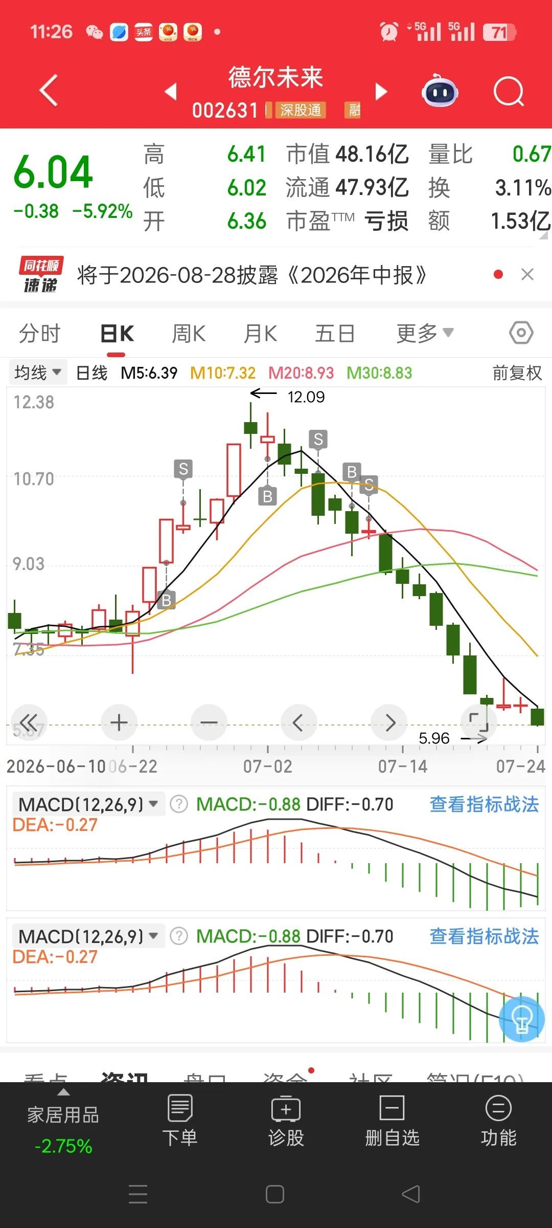A股近期最扎心的股票诞生了，就是德尔未来icon。前期高点12.09元，短短一个