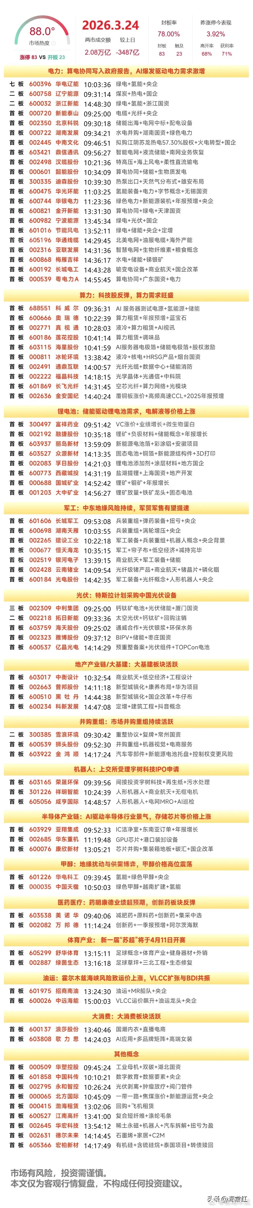 今日热点板块（3.24，周二）电网设备：北京科锐、积成电子涨停，通光线缆、汇金通